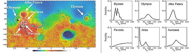 Lanalyse des données de gravimétrie et de topographie permet de contraindre lépaisseur de la lithosphère élastique sous les grands volcans Martiens. Les volcans anciens ont ainsi une lithosphère de lordre de 50 km, alors que les plus récents ont une lithosphère de 100 km, ce qui montre que la planète sest fortement refroidie entre les deux périodes correspondant à la mise en place de ces volcans [ Belleguic et al., 2006]