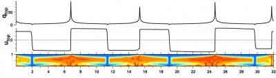 Simulation numérique 2D de convection dans le manteau avec rhéologie variable et plaques. q est le flux de chaleur, u_top est la vitesse à la surface du modèle (Stéphane Labrosse)