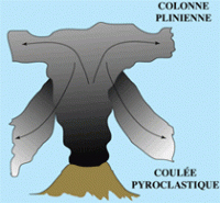 Figure 1: Les deux évolutions possibles du jet volcanique comprenant du gaz et des fragments de magma.
