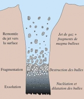 Figure 2 : Montée du magma dans le conduit volcanique.
© E. Kaminski, IPGP
