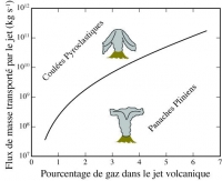 Figure 3 : Conditions de transition d'un régime plinien à pyroclastique :

Une augmentation du flux de masse ou une réduction de la teneur en gaz entraine la formation de coulées pyroclastiques.

© Kaminski, IPGP.

