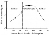 Figure 4 : Evolution du flux de masse pour le Mount St Helens.  L'écoulement pyroclastique est généré par une augmentation du flux.
(d'après Carey et al., 1990).
  	
