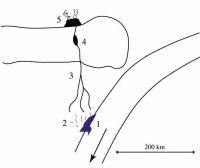 Figure 2 : Le volcanisme de subduction.
1 - déshydratation
2 - fusion hydratée
3 - ascension du magma
4 - collecte du magma dans une chambre magmatique et différenciation
5 - éruption

©Kaminski, IPGP.
