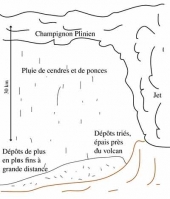 Figure 4 : le panache plinien et les dépôts associés. © Kaminski, IPGP.


