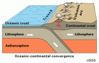 Subduction de la Plaque Nazca sous la plaque SudAméricaine - Chaîne Andine (Image http://www.usgs.gov/)