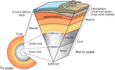 Coupe de la Terre © USGS