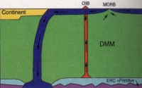 Figure 4 : Modèle de convection à une couche
( d'après Tackley , Science, 2000)
DMM : Manteau appauvri
ERC : Croûte recyclée enrichie
En bleu : Plaque océanique
En Rouge : Panache

