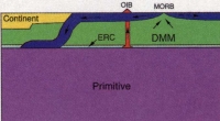 Figure 5 : Modèle de convection à deux couches
( d'après Tackley , Science, 2000)
DMM : Manteau appauvri
ERC : Croûte recyclée enrichie
En bleu : Plaque océanique
En Rouge : Panache

