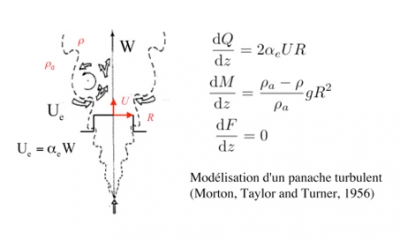 Modélisation physique d’un panache turbulent permettant d’obtenir sa vitesse moyenne U, son rayon R et sa densité ρ, à partir de la conservation du flux de masse (Q), de quantité de mouvement (M) et de l’énergie (F). La constante αe traduit l’intensité de la turbulence et donne l’entrainement Ue de l’air ambiant.