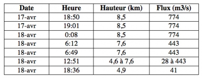 Évolution du débit éruptif déduit des variations de hauteur du panache