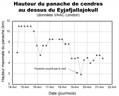 Le panache remonte parce qu'il est plus chaud que l'air ambient. Plus il est chauffé à la base, plus il remonte haut. Connaître la hauteur du panache permet de déduire la chaleur émise par le volcan et donc d'estimer son débit.