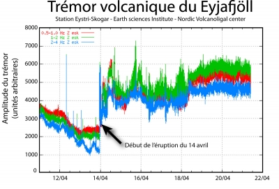 Un trémor est une vibration continue et rythmée du sol liée aux mouvements de magma lors d'une éruption volcanique. Contrairement aux séismes volcano-tectoniques engendrés par la rupture des roches sous l'effet de la pression, le trémor est provoqué par le frottement visqueux du magma contre les parois de la cheminée volcanique. L'analyse de ce signal enregistré par les stations sismiques permet d'évaluer l'énergie libérée par ces mouvements de fluides dans le conduit, et de la relier qualitativement au flux de matière expulsée. À défaut d'observation visuelle, l'apparition du trémor permet également de confirmer que l'éruption proprement dite a bien démarré.