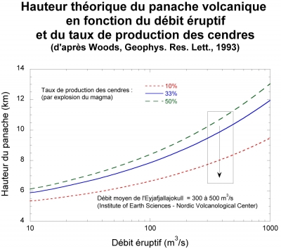 Modèle thèorique de la hauteur du panache volcanique en fonction du débit éruptif et du taux de production des cendres