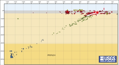 Vue en coupe de la sismicité à travers le nord du Japon. La zone de rupture approximative et l'épicentre du séisme du 11 mars sont figurées par le tracé blanc et l'étoile. L'approfondissement régulier de la sismicité illustre le plongement vers l'ouest de la zone de subduction. Coupe de la sismicité d'après l'USGS, figure E. Jacques et N. Feuillet (Tectonique-IPGP)