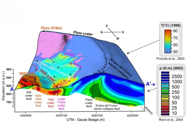 Relations entre la fracturation des édifices volcaniques et circulations de fluides de lors de crises éruptives: application au volcan Stromboli (Finizola et al., 2009)