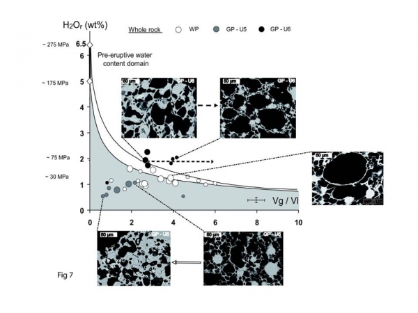 Corrélation entre teneurs en éléments volatils et caractéristiques texturales (vésicularité, microcristallinité) - éruption plinienne de 79 AD du Vésuve (Balcone-Boissard H. et al., 2011) 

