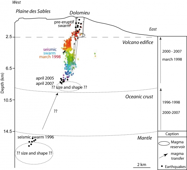 Schéma d’alimentation du Piton de La Fournaise  (1998-2008) déduit des données de déformation, sismiques et modélisation numérique
(Peltier et al., 2009)
