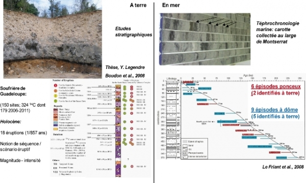 Exemple de reconstruction de l'histoire éruptive de la Soufrière de Guadeloupe et de Soufrière Hills (Montserrat)