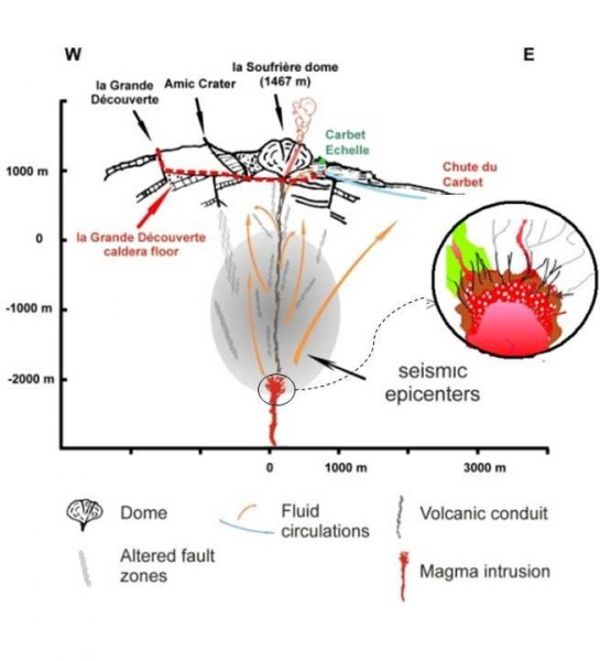 Modélisation de l’évolution des sources magmatiques de l’activité fumerolienne initiée lors de l’éruption de 1976 (Soufrière, Guadeloupe) (Boichu et al., 2011) 
