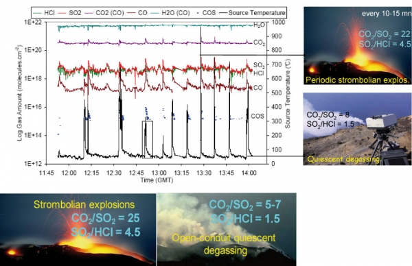 Contrôle majeur des transferts différentiels de CO2 sur la dynamique explosive et l’évolution du magma, Stromboli (Burton, 2007; Allard 2010; Aiuppa et al. 2011).