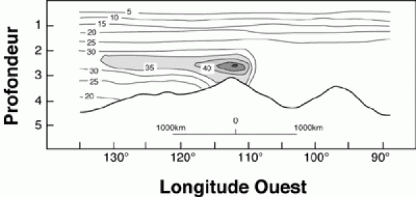 Figure 3:

Analyse de l'excès d'3He au dessus de la dorsale Pacifique en fonction de la profondeur sous le niveau de la mer (mesurée en km).
