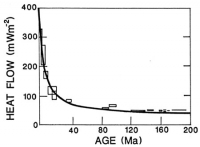 	




  	
Figure 1 : Flux de chaleur sous les océans en fonction de l'âge (d'après Lister, 1990)
