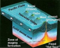 Figure 3 : Chaîne des Volcans d'Hawaii
