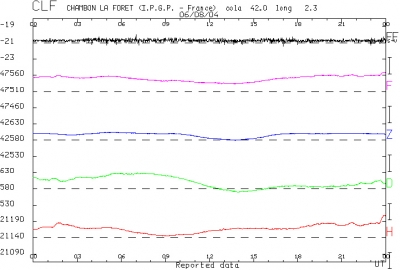 
Magnétogramme du 6 août 2004 de Chambon-la-Forêt. H, D et Z sont les trois composantes du champ magnétique fournies par le magnétomètre vectoriel. F est lintensité totale du champ fournie par le magnétomètre scalaire. Fs-Fv est lintensité totale du champ fournie par le magnétomètre scalaire moins lintensité totale du champ fournie par le magnétomètre vectoriel. (Valeurs en nT affichées chaque minute.)
