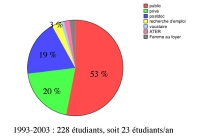 228 étudiants de 1993 à 2003