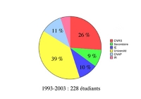 Répartition de l'embauche dans le secteur public de 1993 à 2003